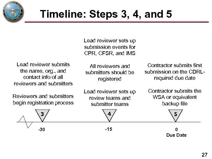 Timeline: Steps 3, 4, and 5 Lead reviewer sets up submission events for CPR,