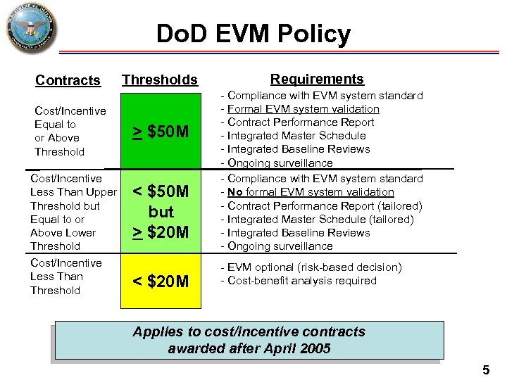 Do. D EVM Policy Contracts Cost/Incentive Equal to or Above Threshold Cost/Incentive Less Than