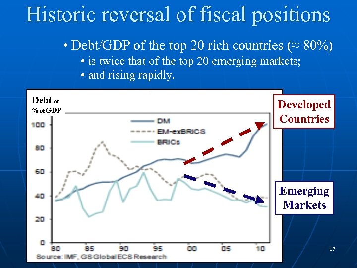 Historic reversal of fiscal positions • Debt/GDP of the top 20 rich countries (≈