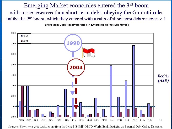 New denominator: short-term debt. entered the many have brought Emerging Market economies Since 2000,