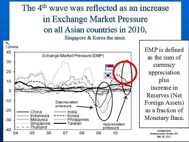 The 4 th wave was reflected as an increase in Exchange Market Pressure on