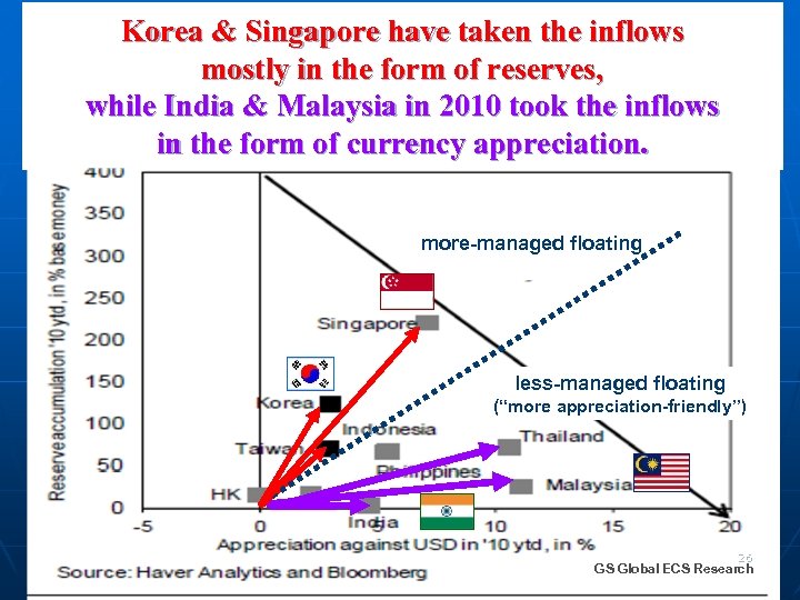 Korea & Singapore have taken the inflows mostly in the form of reserves, while