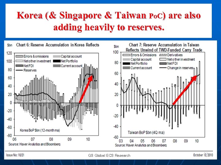 Korea (& Singapore & Taiwan Po. C) are also adding heavily to reserves. GS