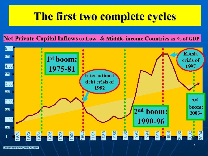 The first two complete cycles Net Private Capital Inflows to Low- & Middle-income Countries