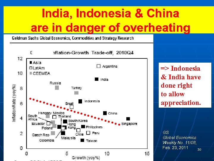 India, Indonesia & China are in danger of overheating => Indonesia & India have