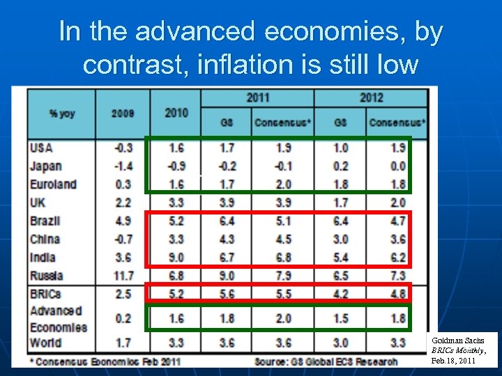 In the advanced economies, by contrast, inflation is still low Goldman Sachs 32 BRICs