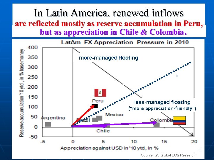 In Latin America, renewed inflows are reflected mostly as reserve accumulation in Peru, but