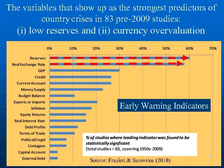 The variables that show up as the strongest predictors of country crises in 83