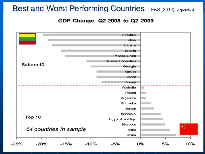 Best and Worst Performing Countries -- F&S (2010), Appendix 4 37 