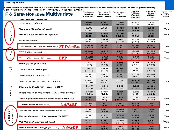 F & Saravelos (2010): Multivariate ST Debt/Res PPP CA/GDP 38 NS/GDP 