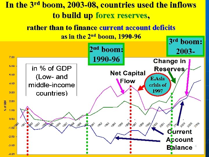 In the 3 rd boom, 2003 -08, countries used the inflows to build up