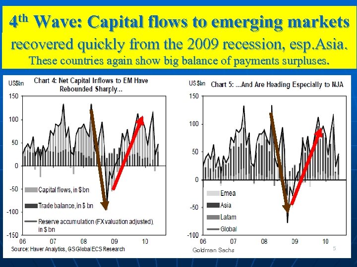 4 th Wave: Capital flows to emerging markets recovered quickly from the 2009 recession,