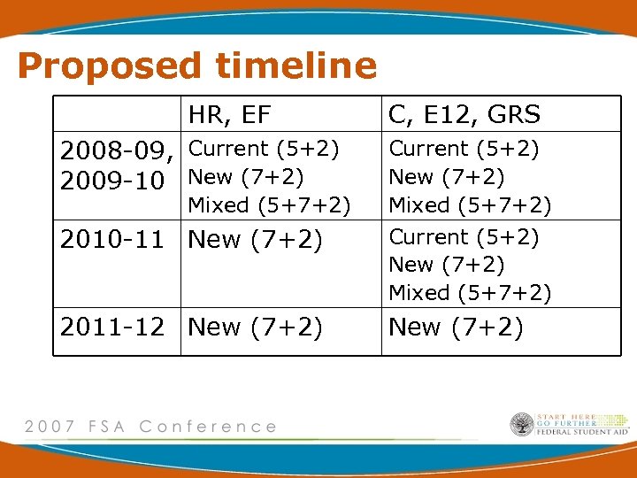 Proposed timeline HR, EF C, E 12, GRS 2008 -09, Current (5+2) 2009 -10