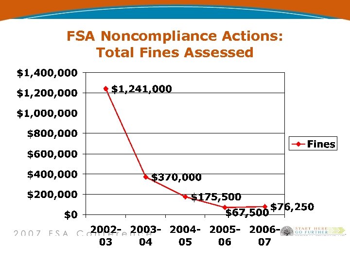 FSA Noncompliance Actions: Total Fines Assessed 