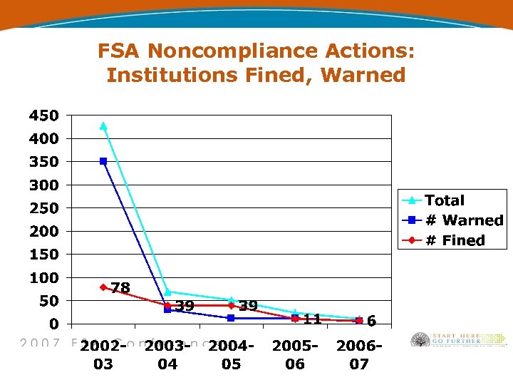 FSA Noncompliance Actions: Institutions Fined, Warned 