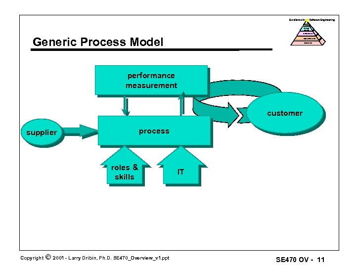 Excellence in Software Engineering Optimized Level Manage d Level Defined Level Generic Process Model
