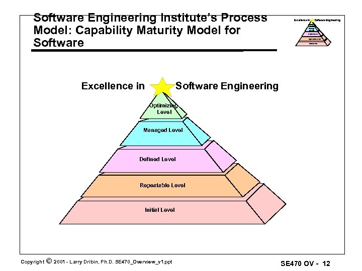 Software Engineering Institute’s Process Model: Capability Maturity Model for Software Excellence in Software Engineering