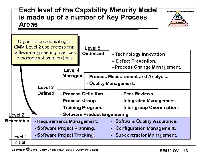 Each level of the Capability Maturity Model is made up of a number of