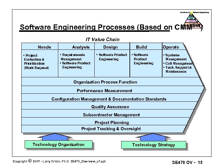 Excellence in Software Engineering Optimized Level Manage d Level Defined Level Software Engineering Processes