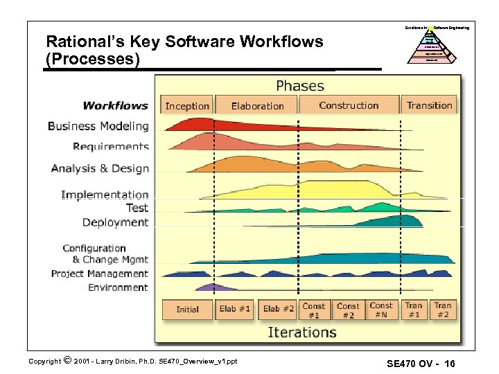 Excellence in Rational’s Key Software Workflows (Processes) Copyright Ó 2001 - Larry Dribin, Ph.