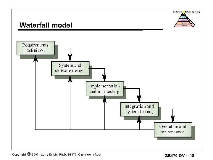 Excellence in Software Engineering Optimized Level Manage d Level Defined Level Waterfall model Copyright