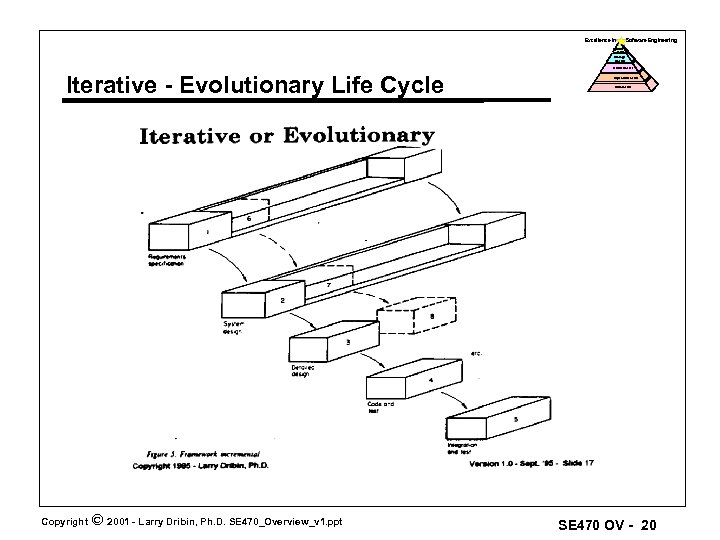 Excellence in Software Engineering Optimized Level Manage d Level Defined Level Iterative - Evolutionary
