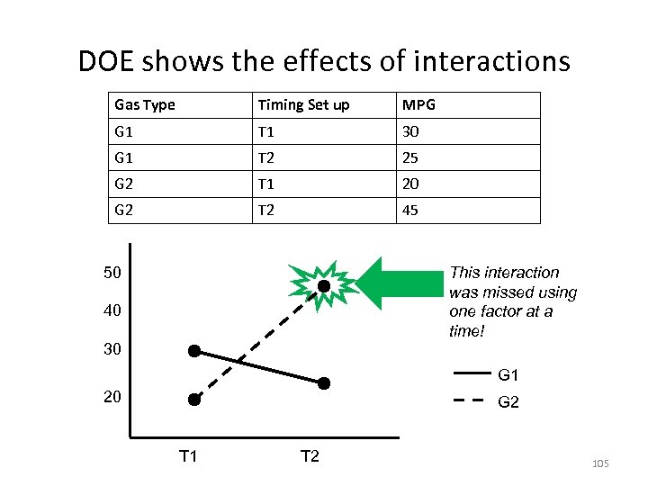 DOE shows the effects of interactions Gas Type Timing Set up MPG G 1