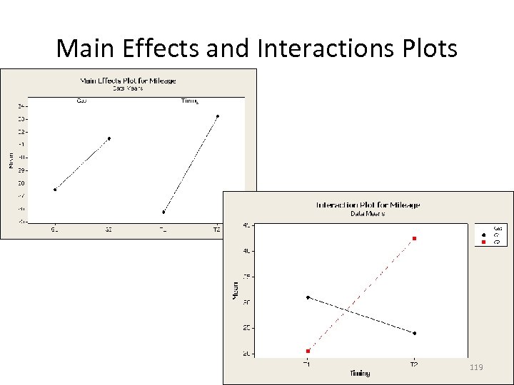 Main Effects and Interactions Plots 119 