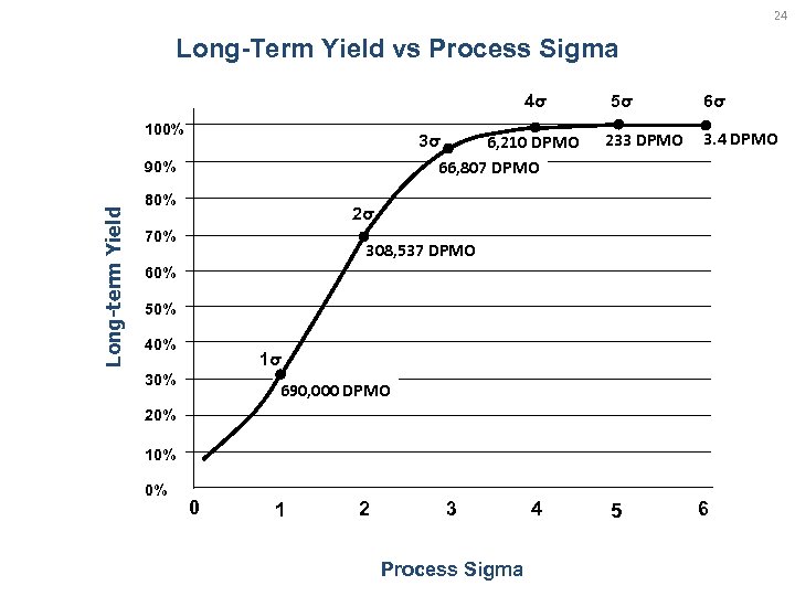 24 Long-Term Yield vs Process Sigma 4σ 100% 3σ 6, 210 DPMO 66, 807