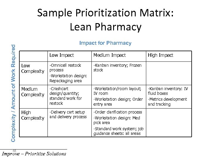 Complexity / Amount of Work Required Sample Prioritization Matrix: Lean Pharmacy 48 Impact for