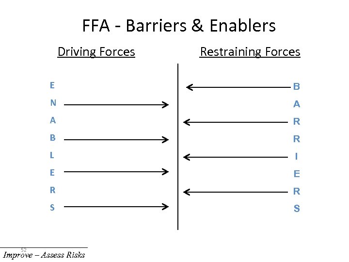 FFA - Barriers & Enablers Driving Forces Restraining Forces E N A A R