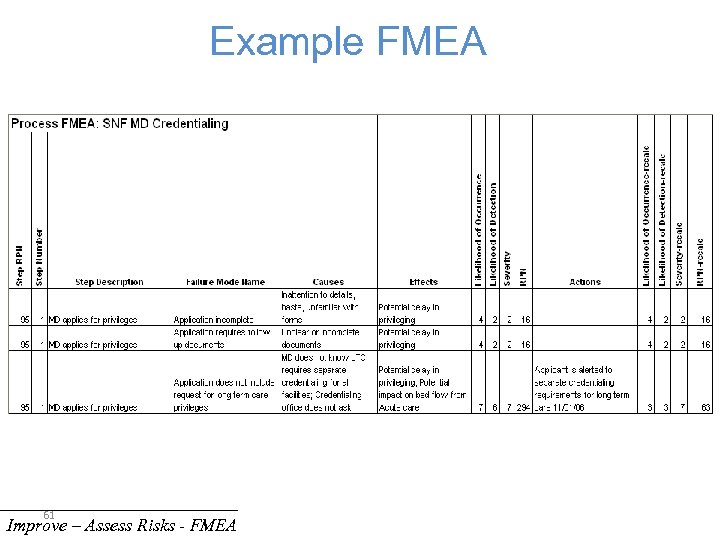 Example FMEA 61 Improve – Assess Risks - FMEA 