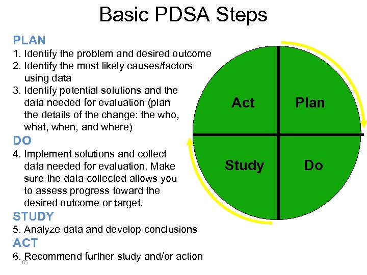 Basic PDSA Steps PLAN 1. Identify the problem and desired outcome 2. Identify the