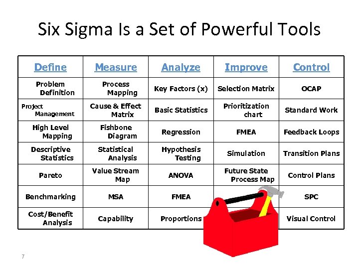 Six Sigma Is a Set of Powerful Tools Define Problem Definition Project Management Measure