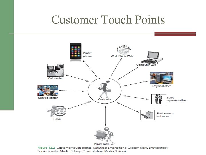 Customer Touch Points 