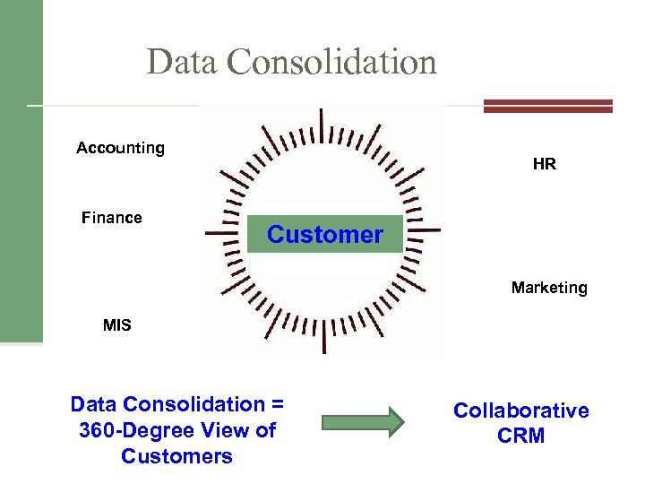 Data Consolidation Accounting Finance HR Customer Marketing MIS Data Consolidation = 360 -Degree View