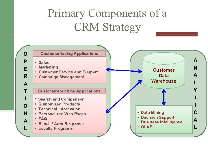 Primary Components of a CRM Strategy O P E R A T I O