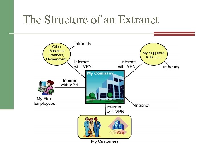 The Structure of an Extranet 