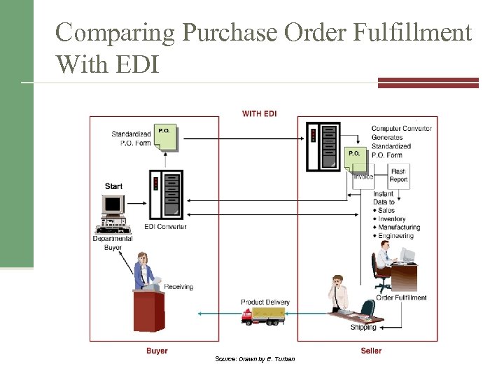 Comparing Purchase Order Fulfillment With EDI Source: Drawn by E. Turban 