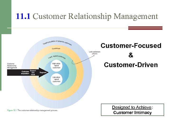 11. 1 Customer Relationship Management Customer-Focused & Customer-Driven Designed to Achieve: Customer Intimacy 