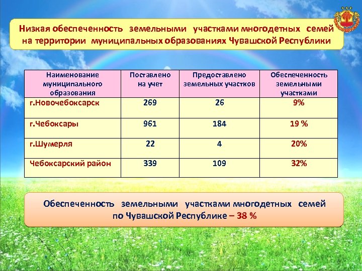 Низкая обеспеченность земельными участками многодетных семей на территории муниципальных образованиях Чувашской Республики Наименование муниципального