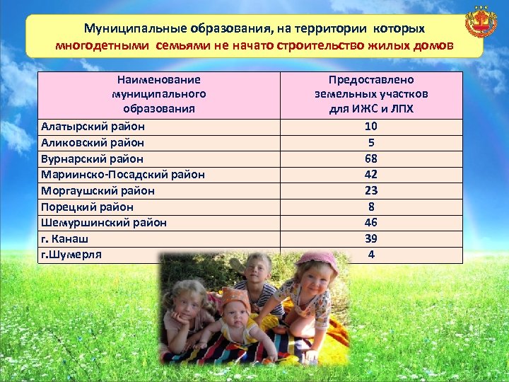 Муниципальные образования, на территории которых многодетными семьями не начато строительство жилых домов Наименование муниципального
