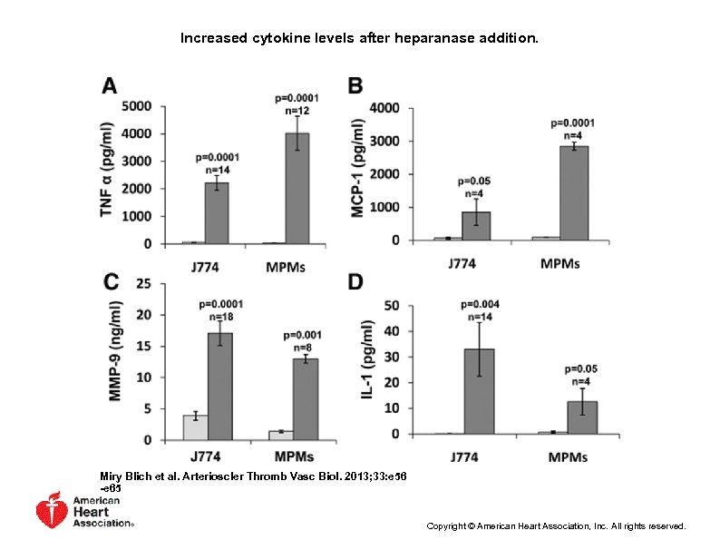 Increased cytokine levels after heparanase addition. Miry Blich et al. Arterioscler Thromb Vasc Biol.