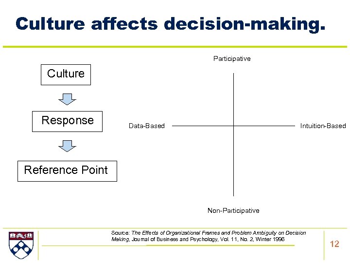 Culture affects decision-making. Participative Culture Response Data-Based Intuition-Based Reference Point Non-Participative Source: The Effects
