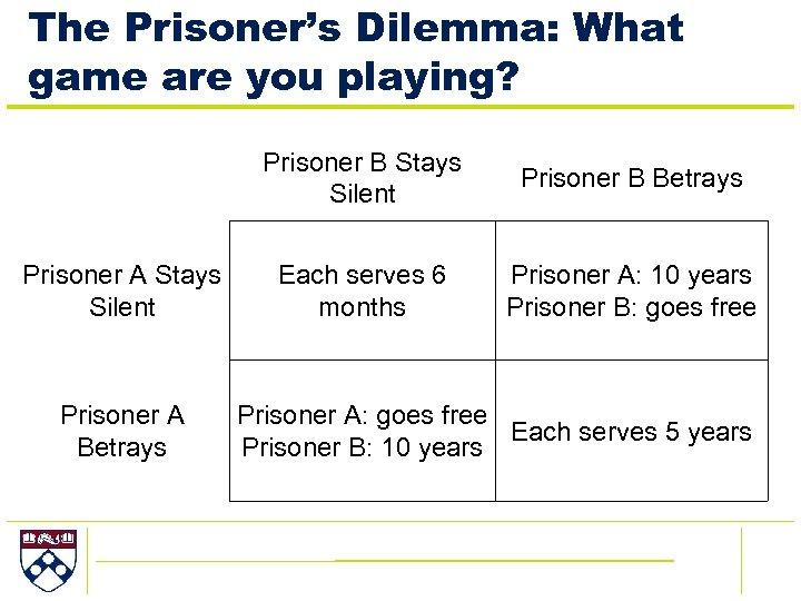 The Prisoner’s Dilemma: What game are you playing? Prisoner B Stays Silent Prisoner A