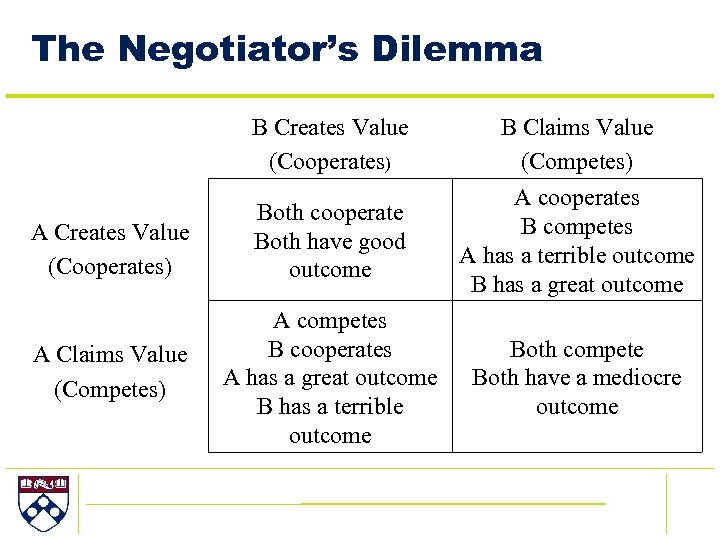The Negotiator’s Dilemma B Creates Value (Cooperates) B Claims Value (Competes) A Creates Value
