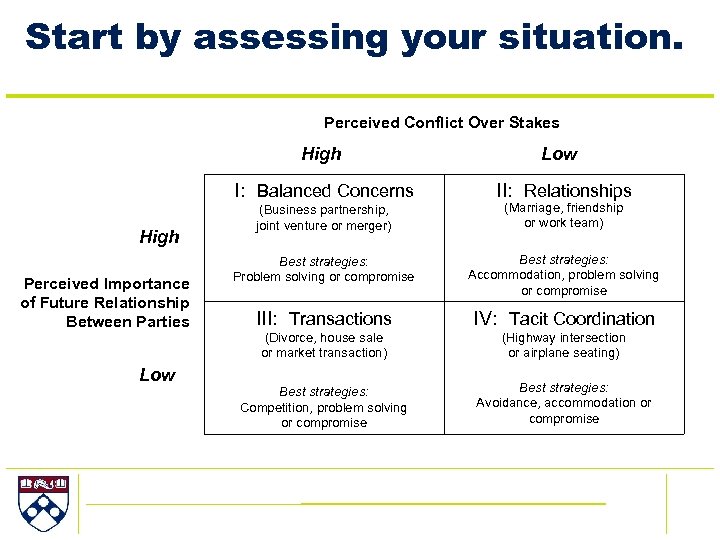 Start by assessing your situation. Perceived Conflict Over Stakes High I: Balanced Concerns High