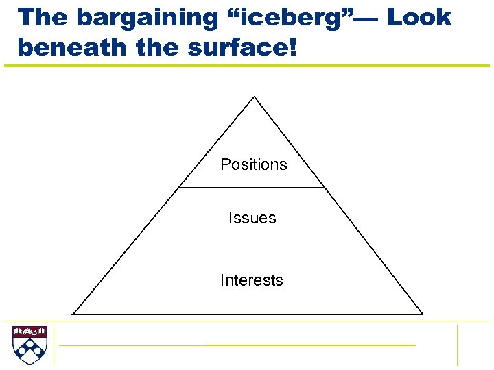 The bargaining “iceberg”— Look beneath the surface! Positions Issues Interests 