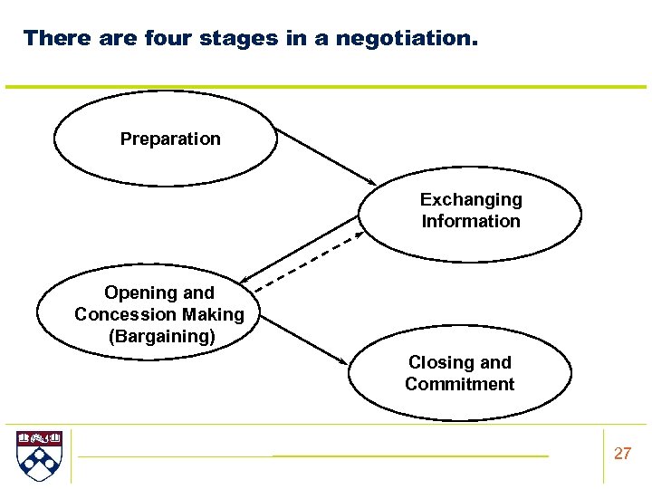 There are four stages in a negotiation. Preparation Exchanging Information Opening and Concession Making