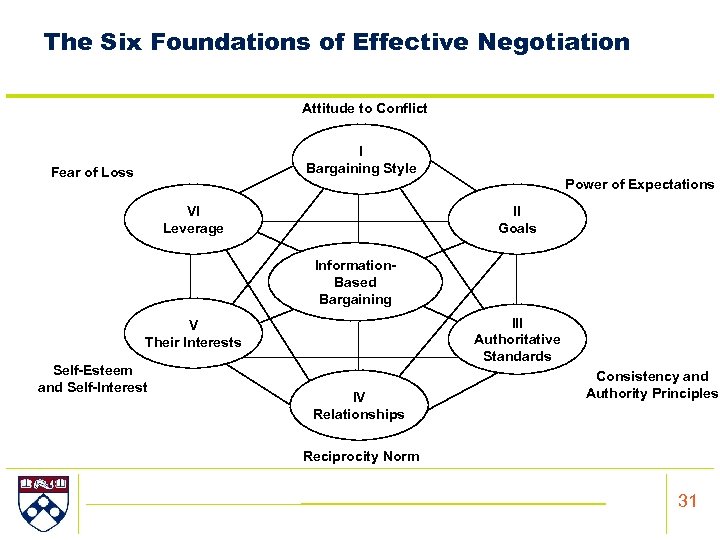 The Six Foundations of Effective Negotiation Attitude to Conflict I Bargaining Style Fear of